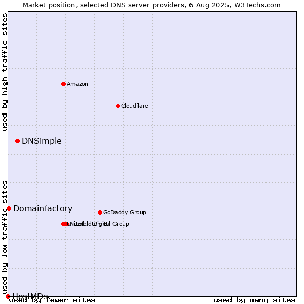 Market position of DNSimple vs. Domainfactory vs. HostMDs