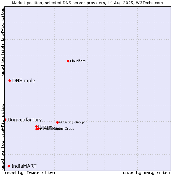 Market position of DNSimple vs. IndiaMART vs. Domainfactory
