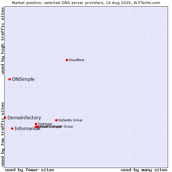 Market position of Infomaniak vs. DNSimple vs. Domainfactory
