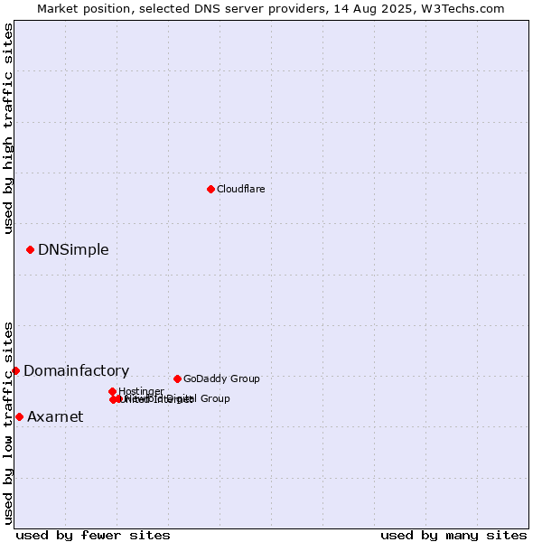 Market position of DNSimple vs. Axarnet vs. Domainfactory