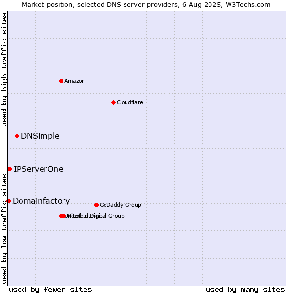 Market position of DNSimple vs. IPServerOne vs. Domainfactory