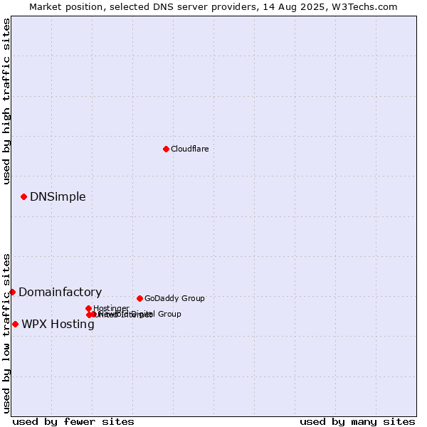 Market position of DNSimple vs. WPX Hosting vs. Domainfactory