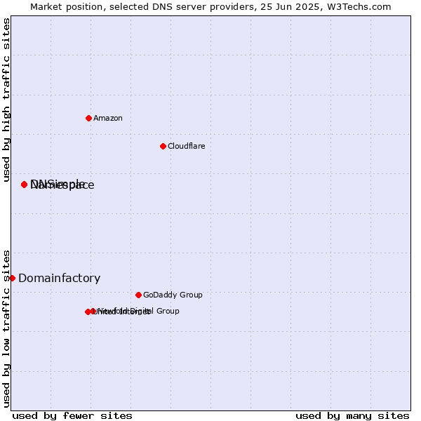 Market position of Namespace vs. DNSimple vs. Domainfactory