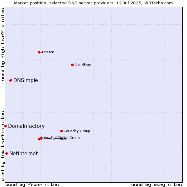 Market position of DNSimple vs. Netinternet vs. Domainfactory
