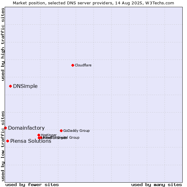 Market position of DNSimple vs. Piensa Solutions vs. Domainfactory