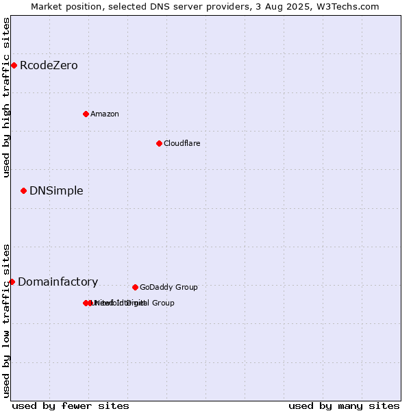 Market position of DNSimple vs. RcodeZero vs. Domainfactory