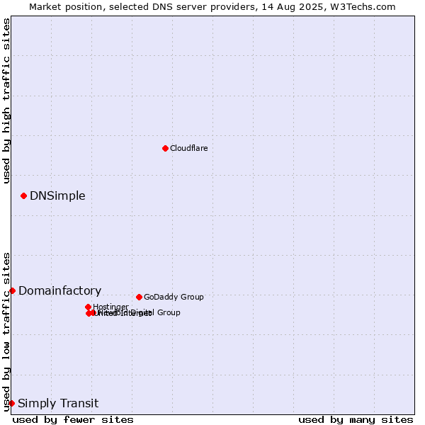 Market position of DNSimple vs. Domainfactory vs. Simply Transit