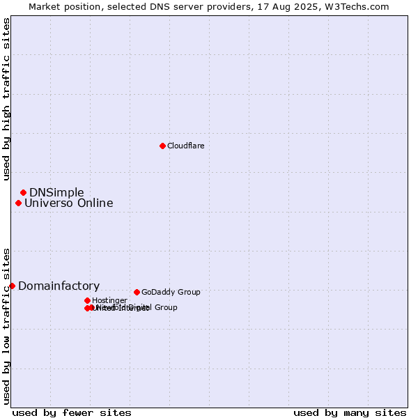 Market position of DNSimple vs. Universo Online vs. Domainfactory