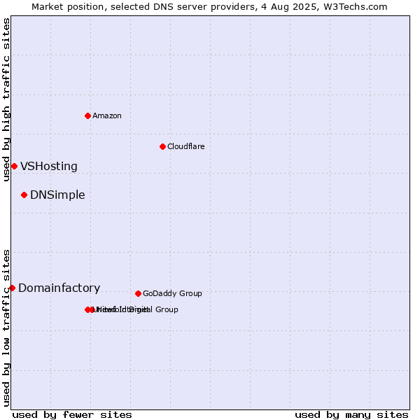 Market position of DNSimple vs. VSHosting vs. Domainfactory