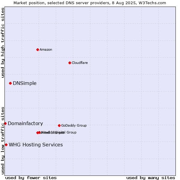 Market position of DNSimple vs. WHG Hosting Services vs. Domainfactory