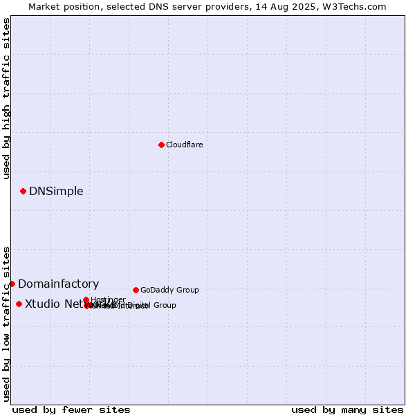 Market position of DNSimple vs. Xtudio Networks vs. Domainfactory