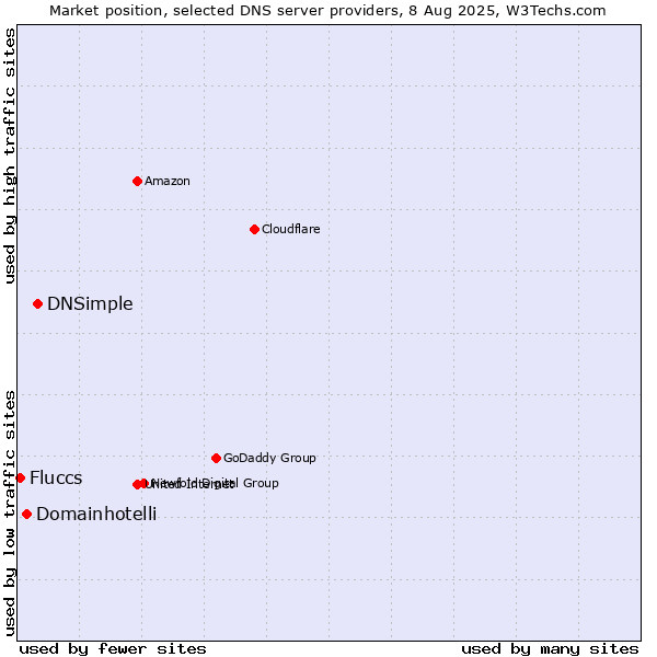Market position of DNSimple vs. Domainhotelli vs. Fluccs
