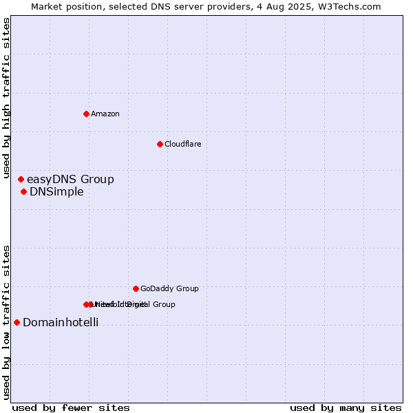 Market position of DNSimple vs. easyDNS Group vs. Domainhotelli
