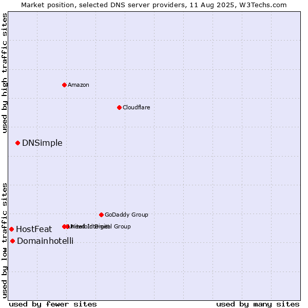 Market position of DNSimple vs. Domainhotelli vs. HostFeat