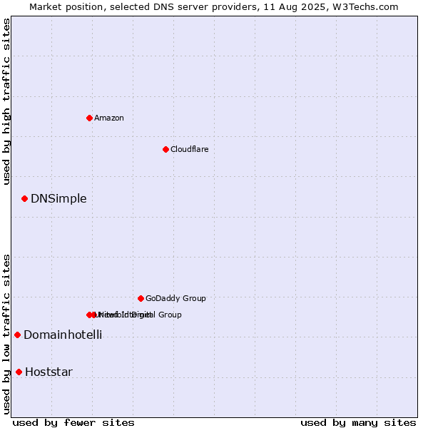 Market position of DNSimple vs. Hoststar vs. Domainhotelli
