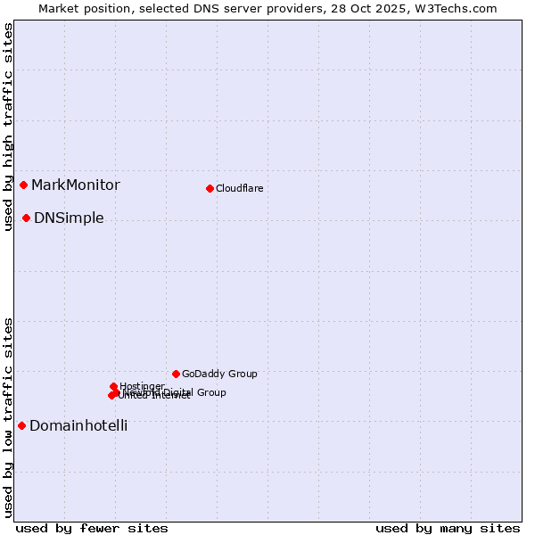 Market position of DNSimple vs. MarkMonitor vs. Domainhotelli