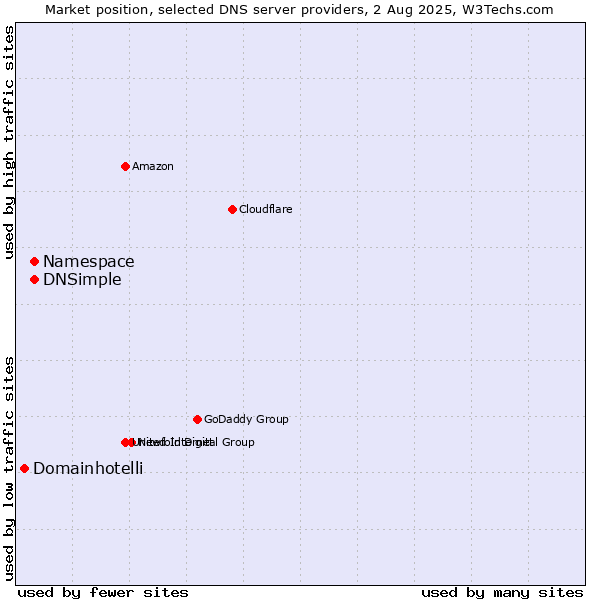 Market position of Namespace vs. DNSimple vs. Domainhotelli