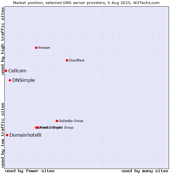 Market position of DNSimple vs. Domainhotelli vs. Cellcom