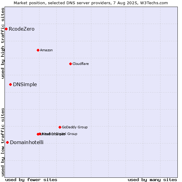 Market position of DNSimple vs. Domainhotelli vs. RcodeZero