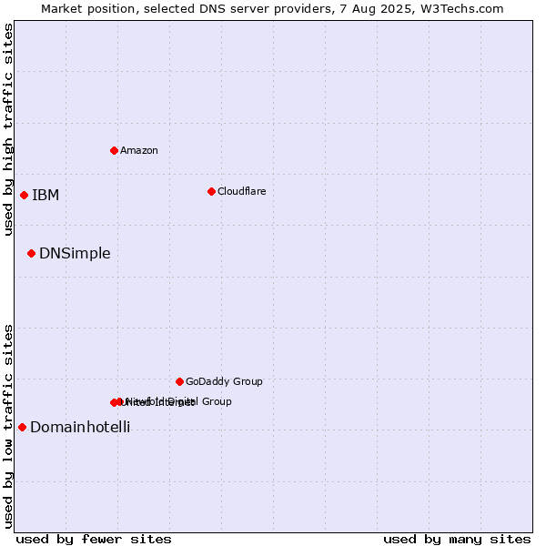 Market position of DNSimple vs. IBM vs. Domainhotelli