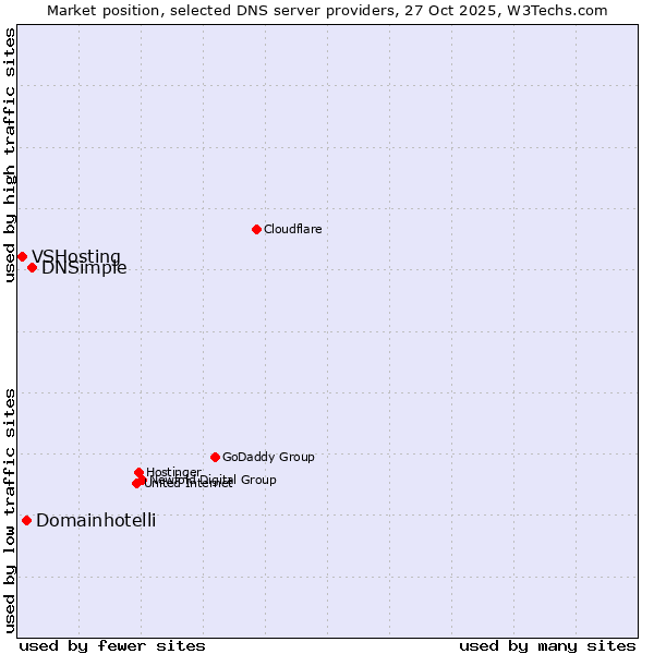 Market position of DNSimple vs. Domainhotelli vs. VSHosting