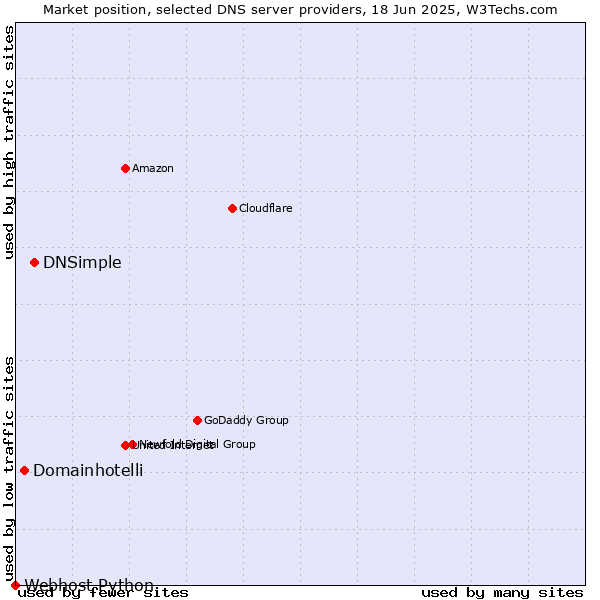 Market position of DNSimple vs. Domainhotelli vs. Webhost Python
