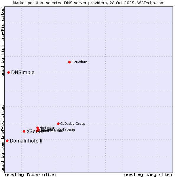 Market position of XServer vs. DNSimple vs. Domainhotelli