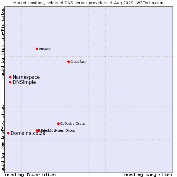Market position of Namespace vs. DNSimple vs. Domains.co.za