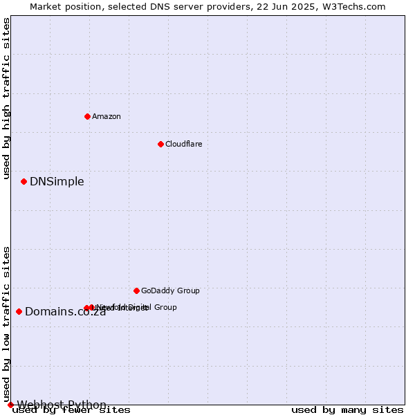 Market position of DNSimple vs. Domains.co.za vs. Webhost Python