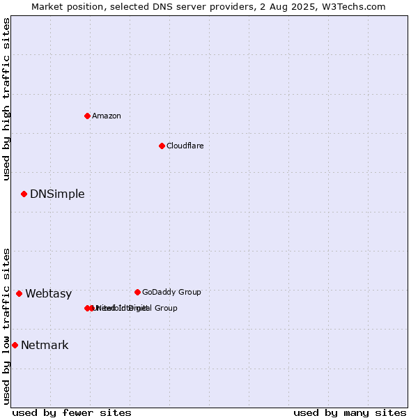 Market position of DNSimple vs. Webtasy vs. Netmark