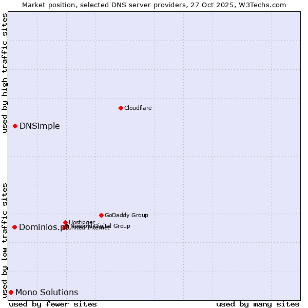 Market position of DNSimple vs. Dominios.pt vs. Mono Solutions