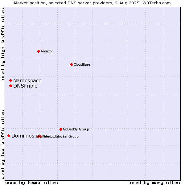 Market position of Namespace vs. DNSimple vs. Dominios.pt
