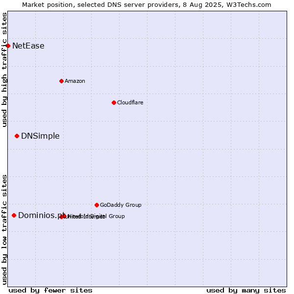 Market position of DNSimple vs. Dominios.pt vs. NetEase