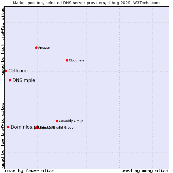 Market position of DNSimple vs. Dominios.pt vs. Cellcom