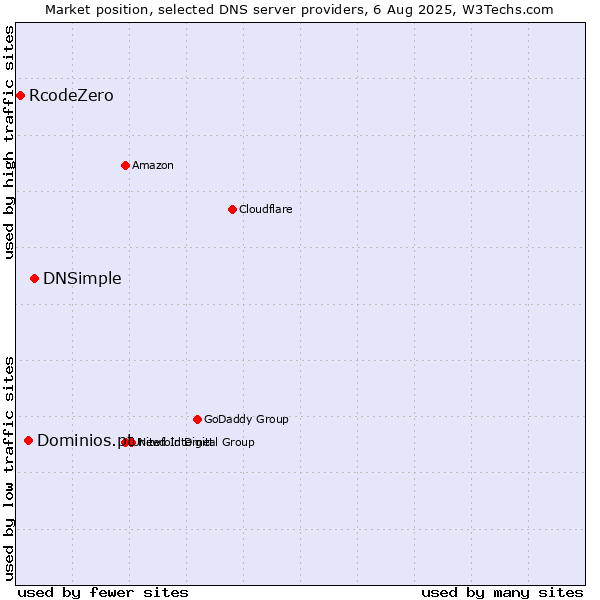 Market position of DNSimple vs. Dominios.pt vs. RcodeZero