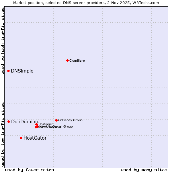 Market position of HostGator vs. DonDominio vs. DNSimple