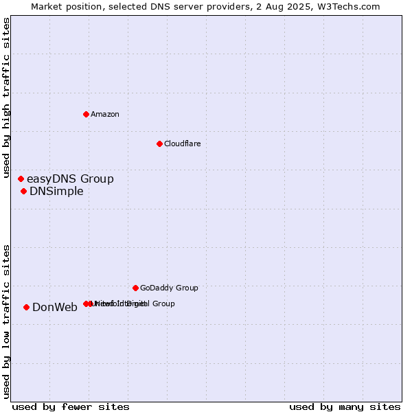 Market position of DonWeb vs. DNSimple vs. easyDNS Group