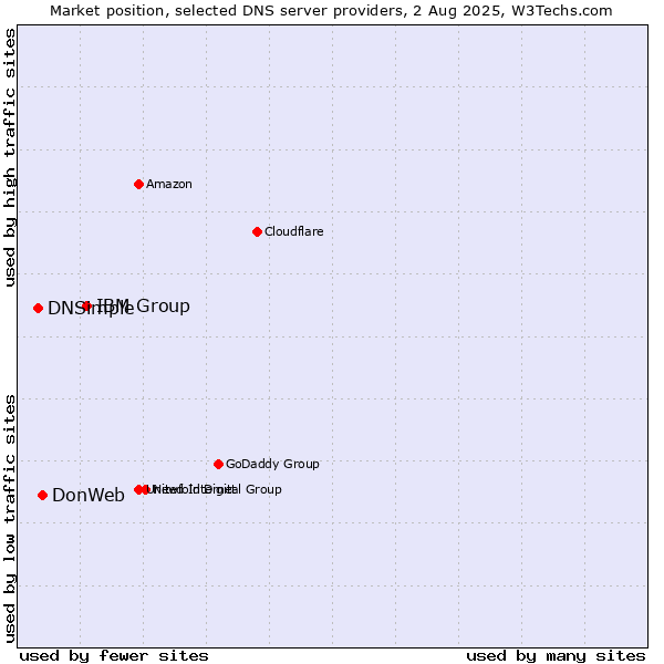 Market position of IBM Group vs. DonWeb vs. DNSimple