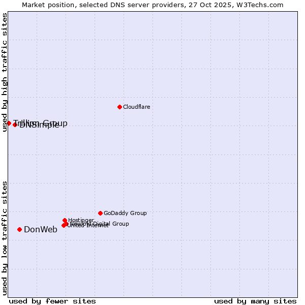 Market position of DonWeb vs. DNSimple vs. Trillion Group
