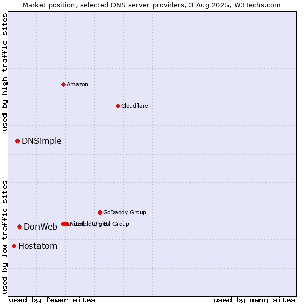 Market position of DonWeb vs. DNSimple vs. Hostatom
