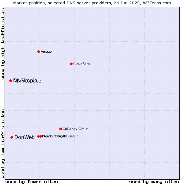 Market position of DonWeb vs. Namespace vs. DNSimple