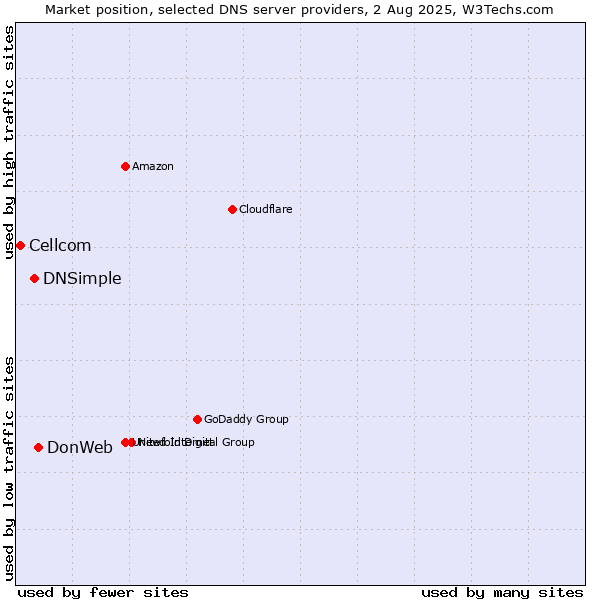 Market position of DonWeb vs. DNSimple vs. Cellcom
