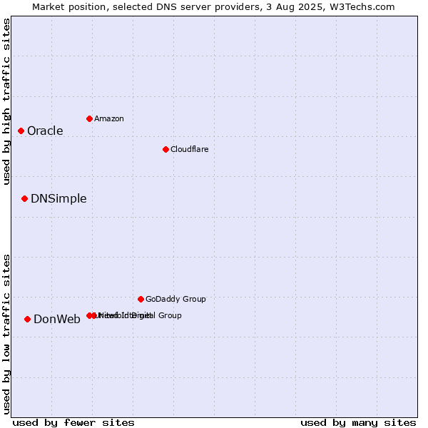 Market position of DonWeb vs. DNSimple vs. Oracle