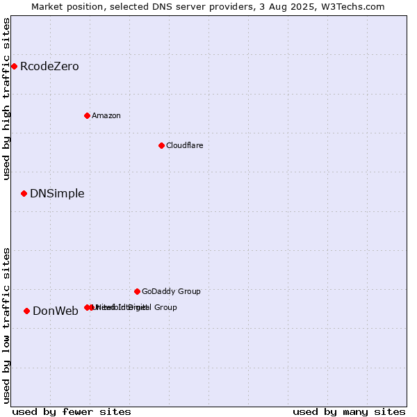 Market position of DonWeb vs. DNSimple vs. RcodeZero