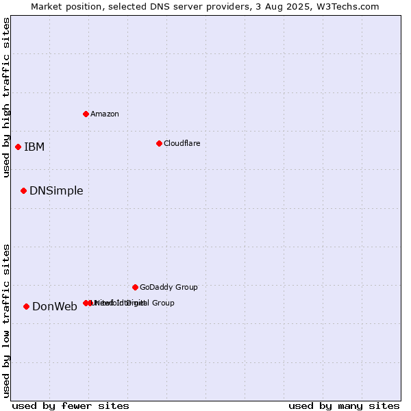 Market position of DonWeb vs. DNSimple vs. IBM