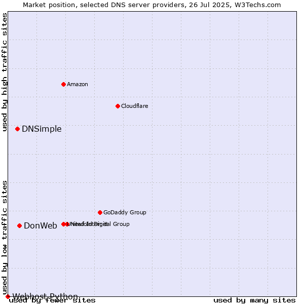 Market position of DonWeb vs. DNSimple vs. Webhost Python