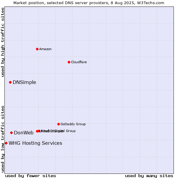 Market position of DonWeb vs. DNSimple vs. WHG Hosting Services