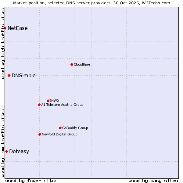 Market position of DNSimple vs. Doteasy vs. NetEase