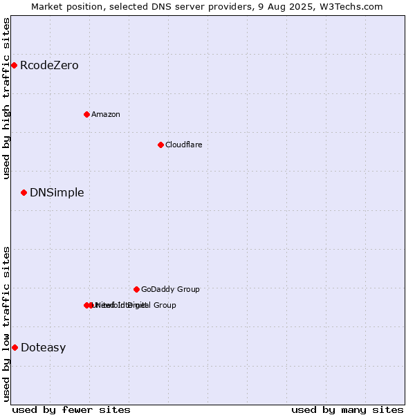 Market position of DNSimple vs. Doteasy vs. RcodeZero