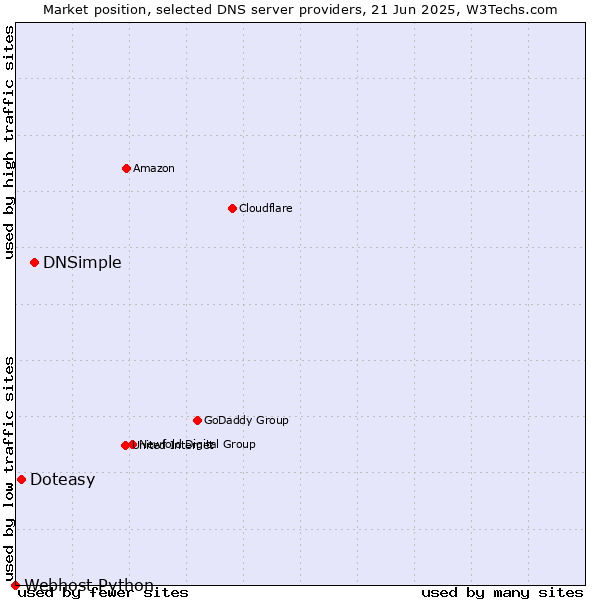 Market position of DNSimple vs. Doteasy vs. Webhost Python
